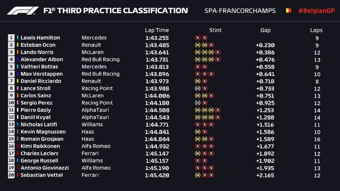 Hasil FP3 F1 Belgia 2020