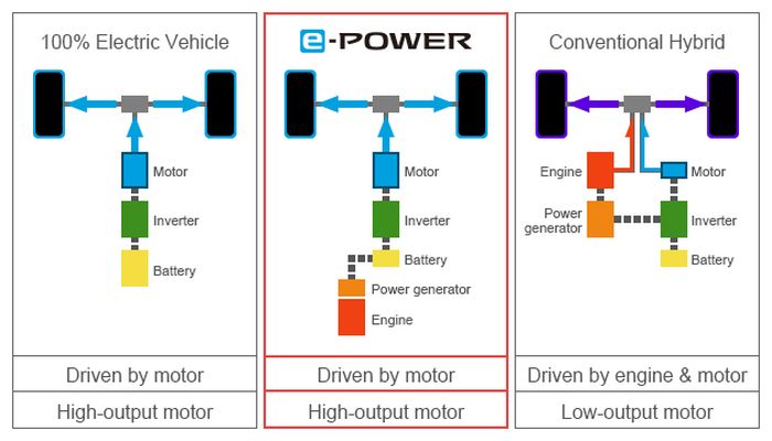Ilustrasi perbedaan teknologi e-POWER dengan mobil listrik dan hybrid.