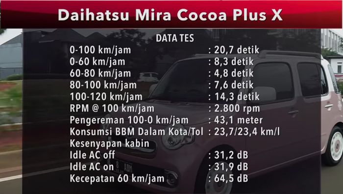 Data Tes Daihatsu Mira Cocoa