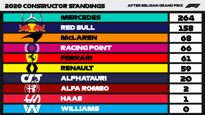 Williams jadi satu-satunya tim yang belum emndapat poin di F1 2020