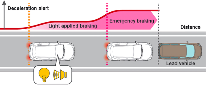 Illustrasi cara kerja Intelligent Emergency Braking dari Nissan.