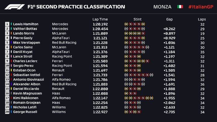 FP2 F1 Italia 2020