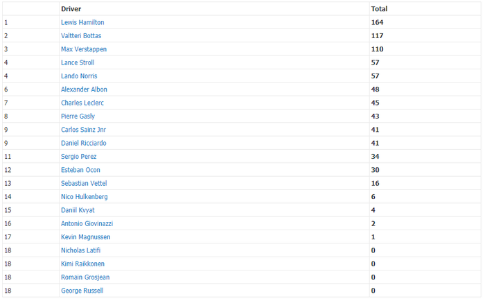 Klasemen F1 2020 usai balapan F1 Italia 2020