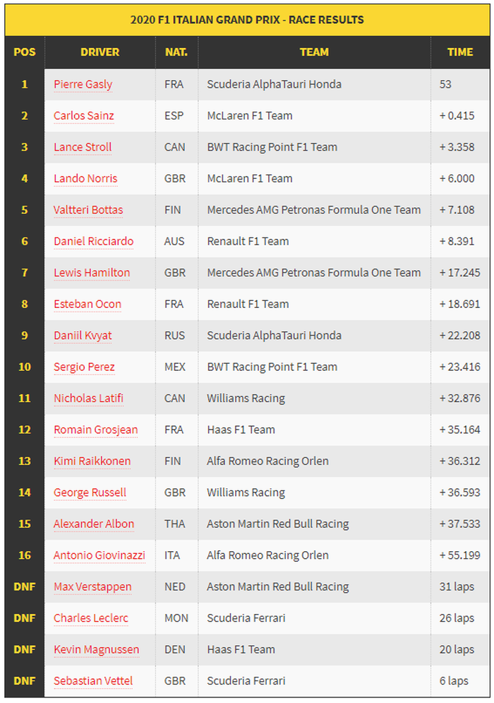 Hasil balapan F1 Italia 2020