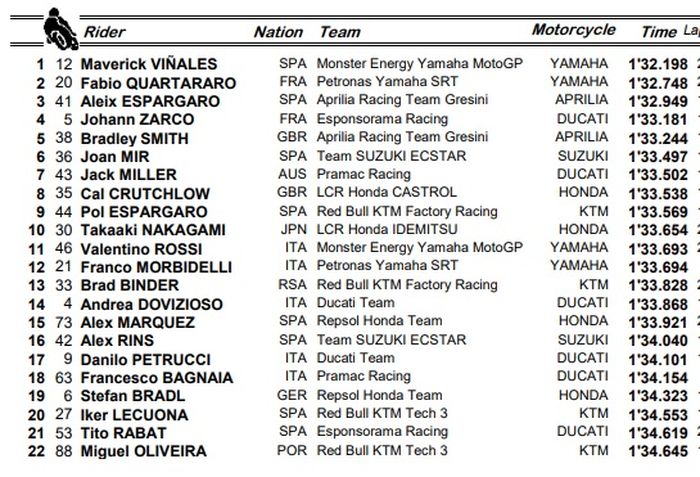 HASIL FP1 MOTOGP SAN MARINO