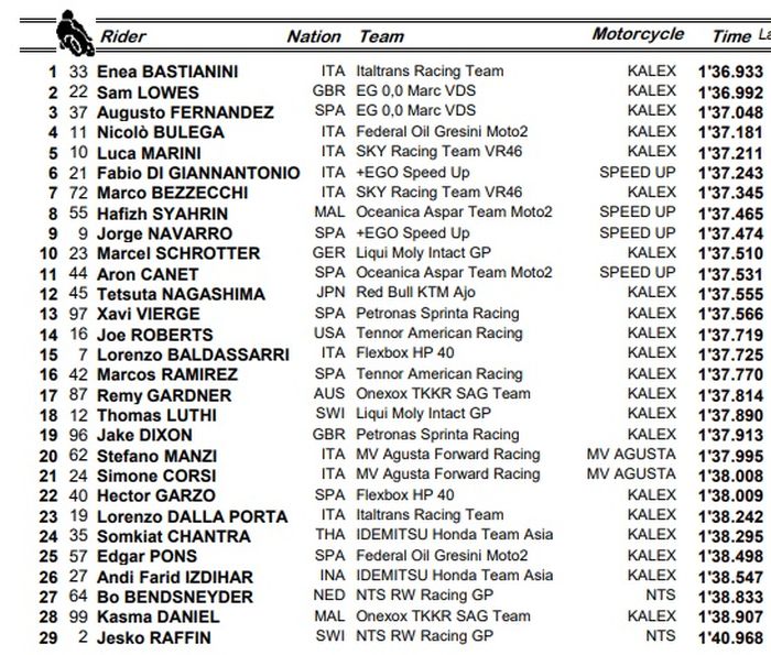 HASIL FP2 MOTO2 SAN MARINO 2020