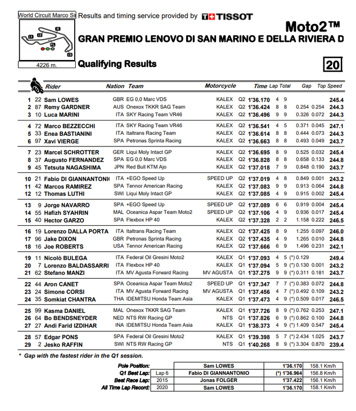 Hasil kualifikasi Moto2 San Marino 2020