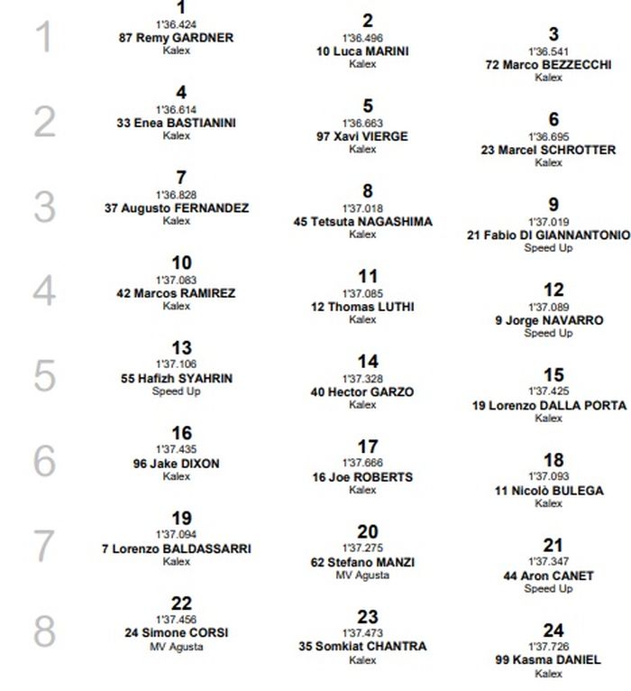 HASIL KUALIFIKASI MOTO2 SAN MARINO