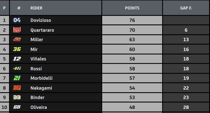 Klasemen sementara MotoGP 2020