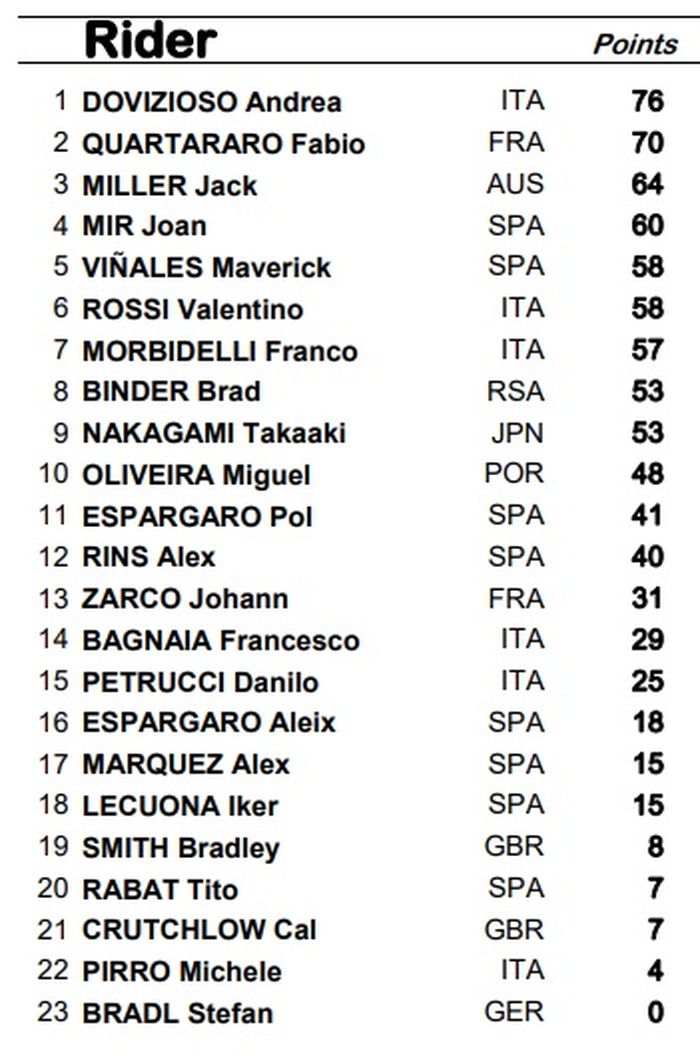 Klasemen sementara MotoGP 2020 setelah San Marino