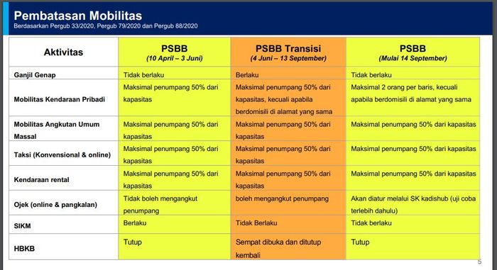 Ini Perbedaan PSBB awal dan sekarang