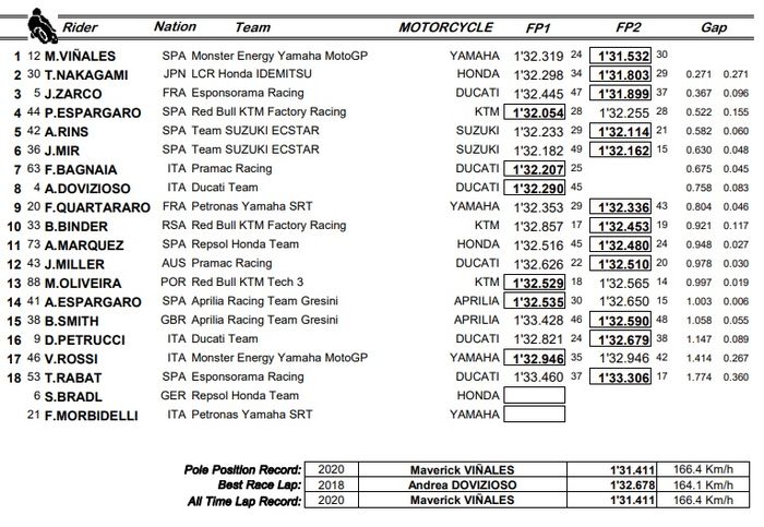 Maverick Vinales menjadi yang tercepat di tes MotoGP Misano 2020, Selasa (15/9)
