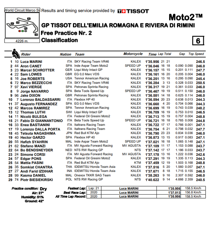 Hasil FP2 Moto2 Emilia Romagna 2020