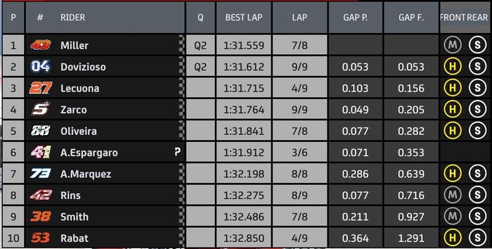 Hasil Q1 kualifikasi MotoGP Emilia Romagna 2020 