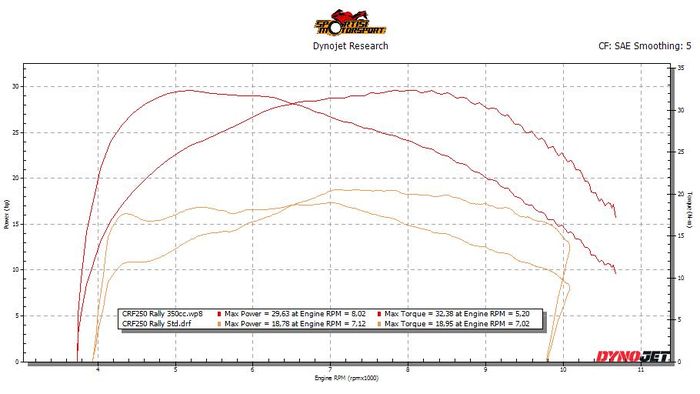 Torsi 32,38 Nm sejak rpm rendah, entak gas pasti langsung wheelie!
