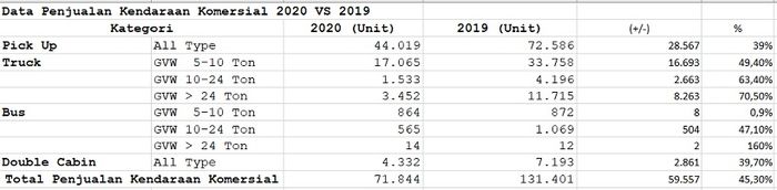 Sepanjang Januari-Juli 2020, penjualan wholesales kendaraan niaga tercatat sebanyak 71.844 unit