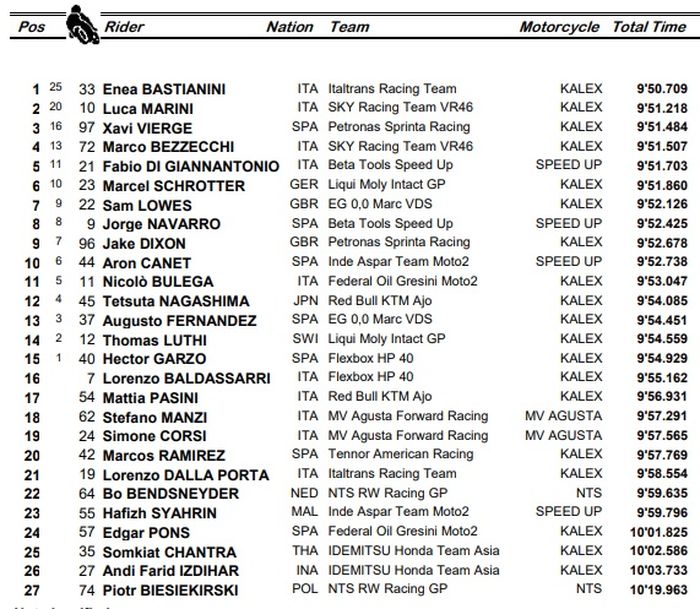 HASIL BALAP MOTO2 EMILIA ROMAGNA 2020