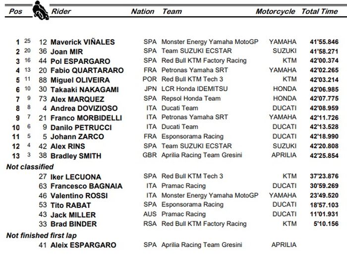 HASIL BALAP MOTOGP EMILIA ROMAGNA 2020