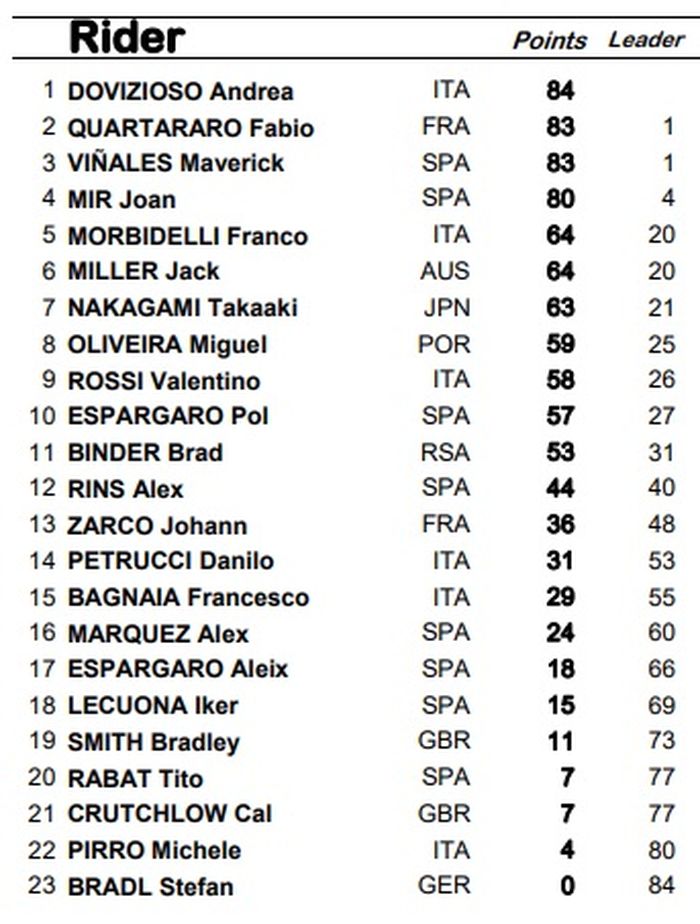 Klasemen sementara MotoGP Emilia Romagna 2020