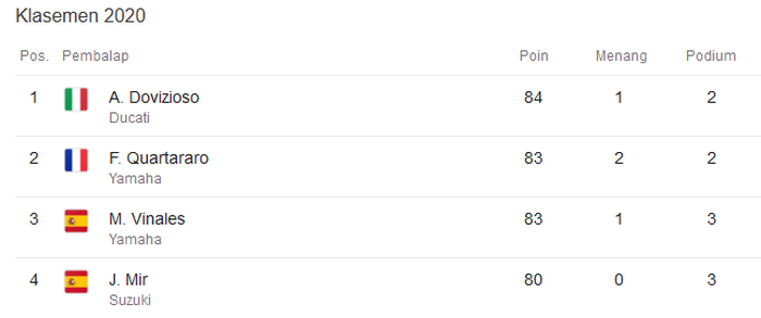 Klasemen sementara MotoGP 2020