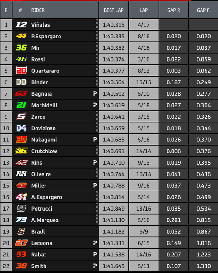 Hasil FP4 MotoGP Catalunya 2020