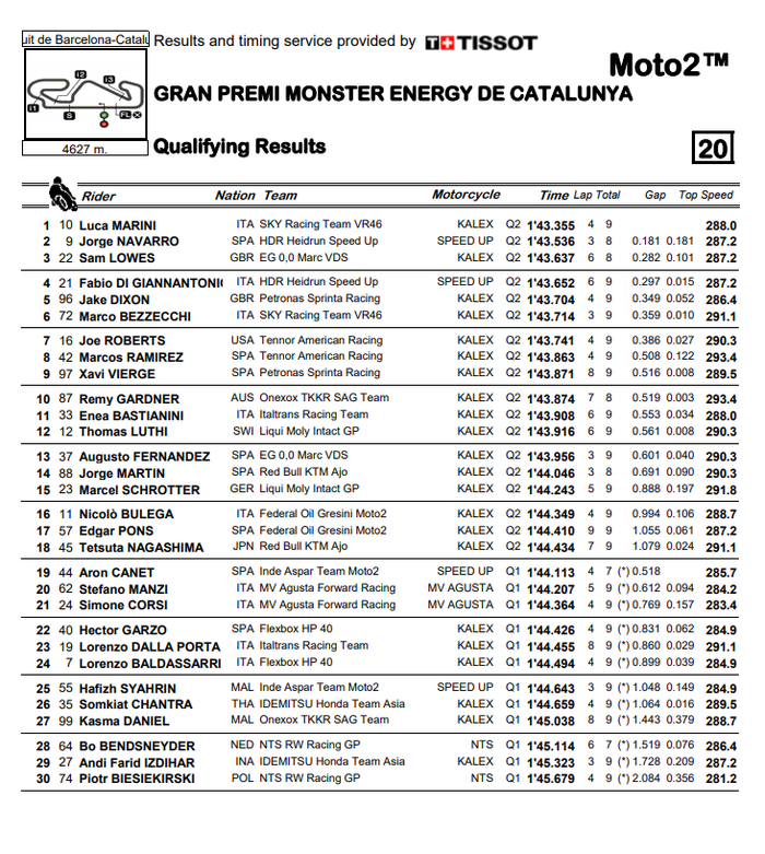 Hasil kualifikasi Moto2 Catalunya 2020
