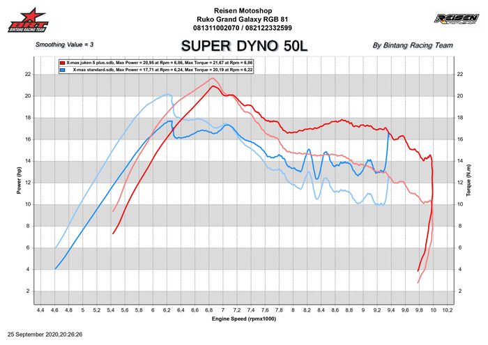 Grafik biru tenaga XMAX naik sampai 3,24 dk dan menaikan torsi 1,48 Nm!