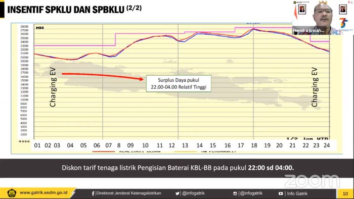 ESDM dan PLN berencana untuk memberikan diskon tarif untuk charging kendaraan listrik di jam-jam di luar masa beban puncak.