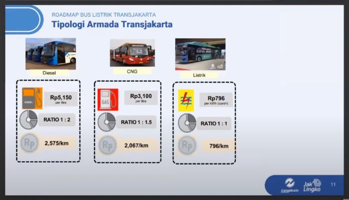 Menurut data PT Transjakarta, biaya energi bus listrik jauh lebih murah dibandingkan bus konvensional.