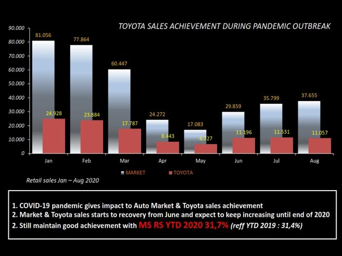 Market share yang naik serta kepopuleran 4 mobil mereka membuat Toyota tetap senang meskipun penjualan total turun.