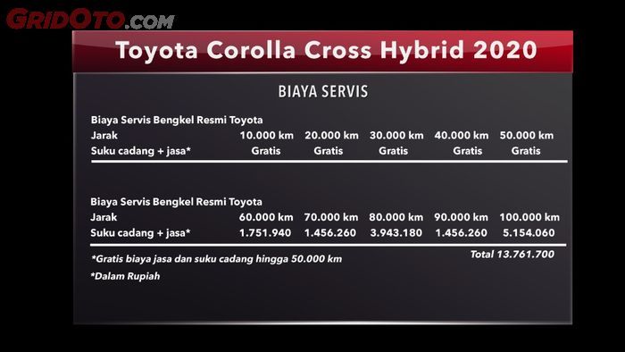 Rincian biaya servis Toyota Corolla Cross dari 0-100.000 km