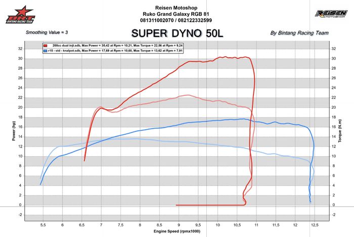 Nah ini grafik hasil dyno, terlihat jelas bedanya signifikan 