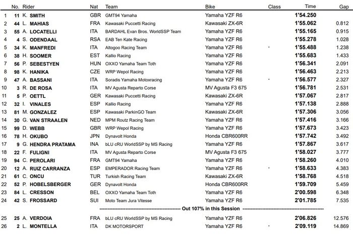 Hasil FP2 WSSP Prancis 2020 (02/10)