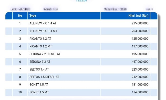 Nilai Jual Kendaraan Bermotor Kia Sonet tahun 2020, dua paling bawah.
