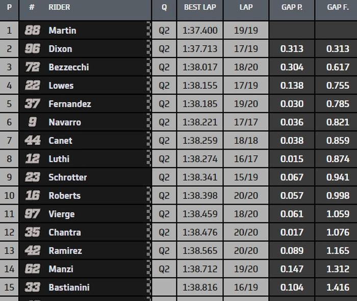 Hasil FP2 Moto2 Prancis 2020