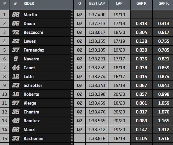 Hasil FP2 Moto2 Prancis 2020