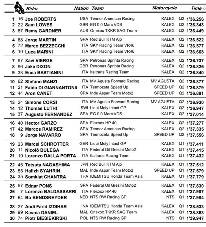 KUALIFIKASI MOTO2 PRANCIS 2020