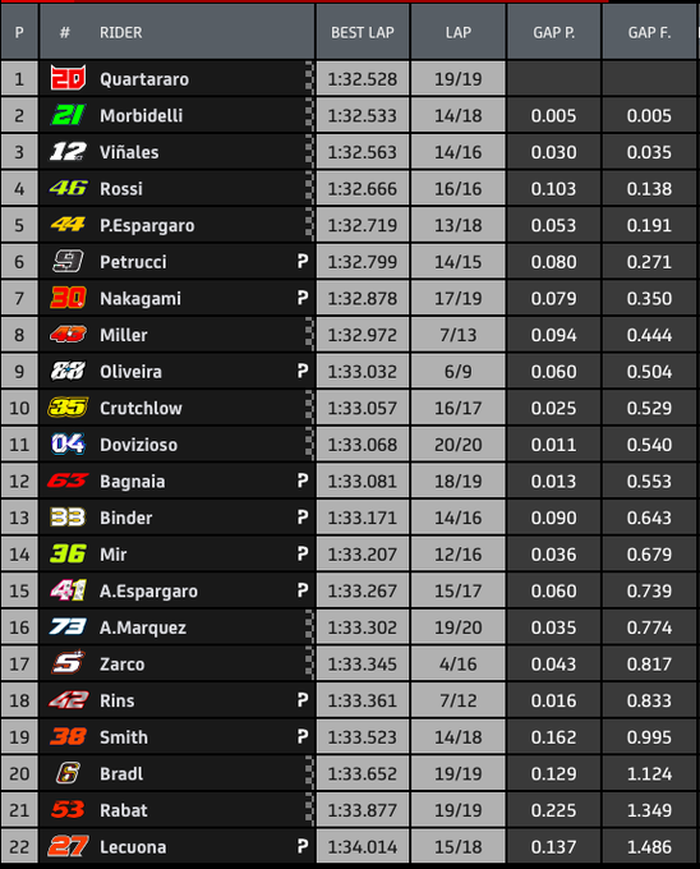 Hasil FP4 MotoGP Prancis 2020