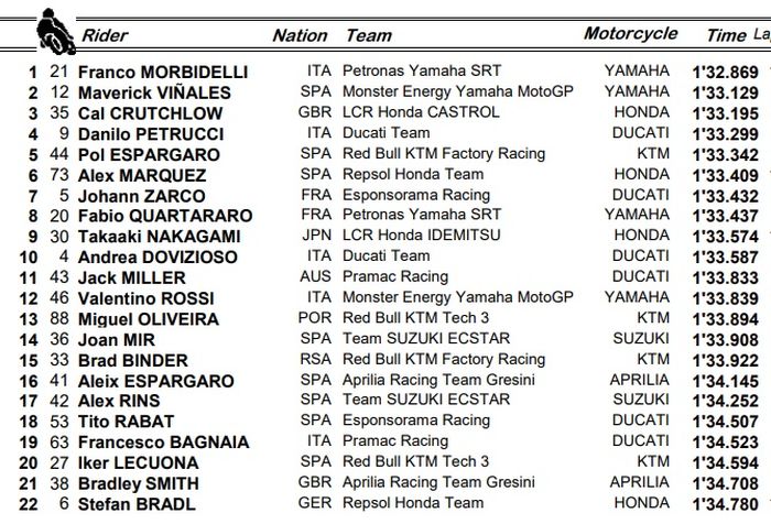 Hasil Warm Up MotoGP Prancis 2020