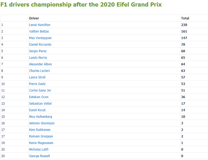 klasemen sementara F1 2020 usai F1 Eifel 2020