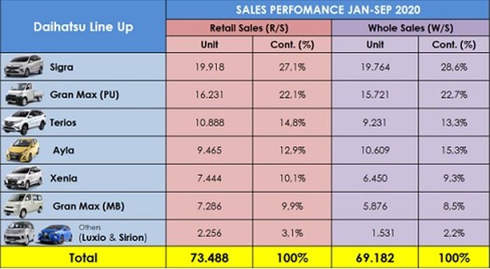Retail sales Daihatsu YTD September 2020 mencapai 73.488 unit