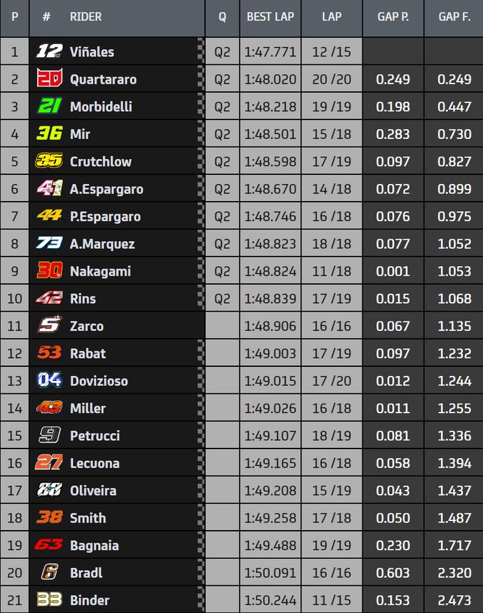 Hasil FP2 MotoGP Aragon 2020