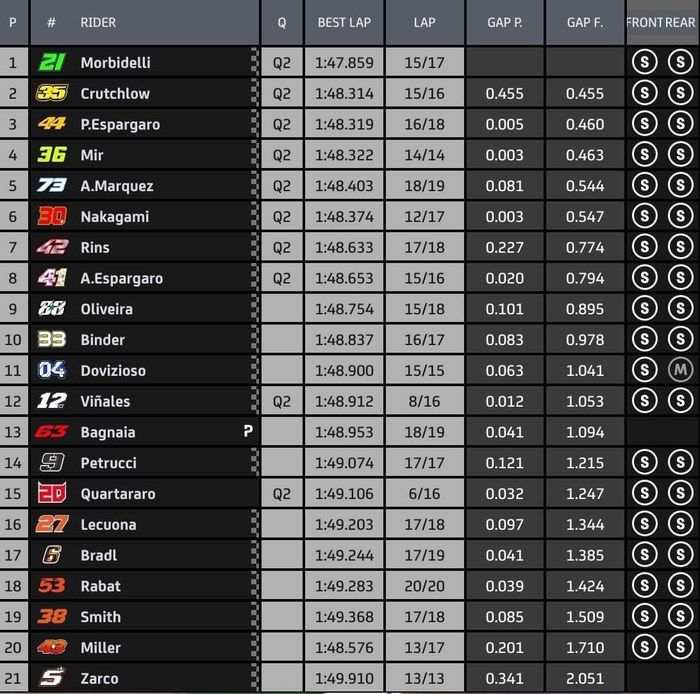 Hasil FP3 MotoGP Aragon 2020