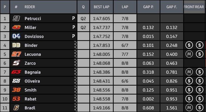 Hasil Q1 kualifikasi MotoGP Aragon 2020