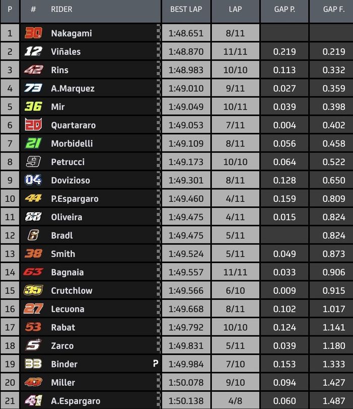 Hasil Warm Up MotoGP Aragon 2020