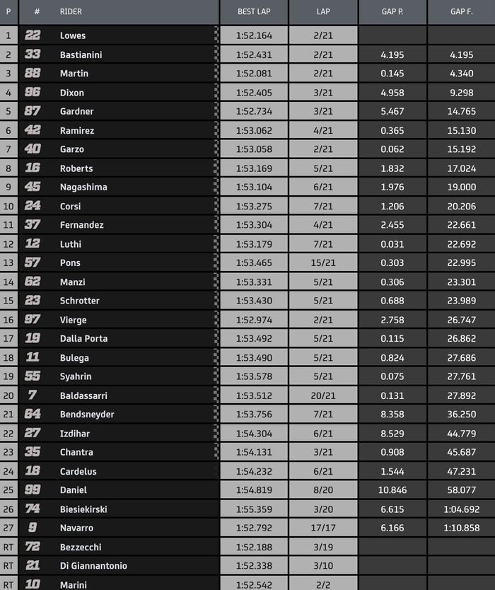 Hasil balapan Moto2 Aragon 2020