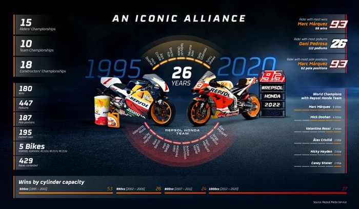 Prestasi Honda dan Repsol selama 26 tahun kerjasama mereka di MotoGP