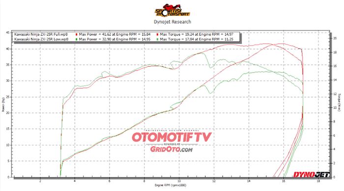 Dynotest Kawasaki Ninja ZX-25R Sportisi Motorsports