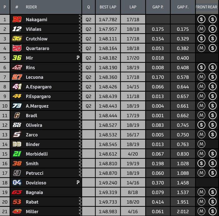 Hasil FP2 MotoGP Teruel 2020