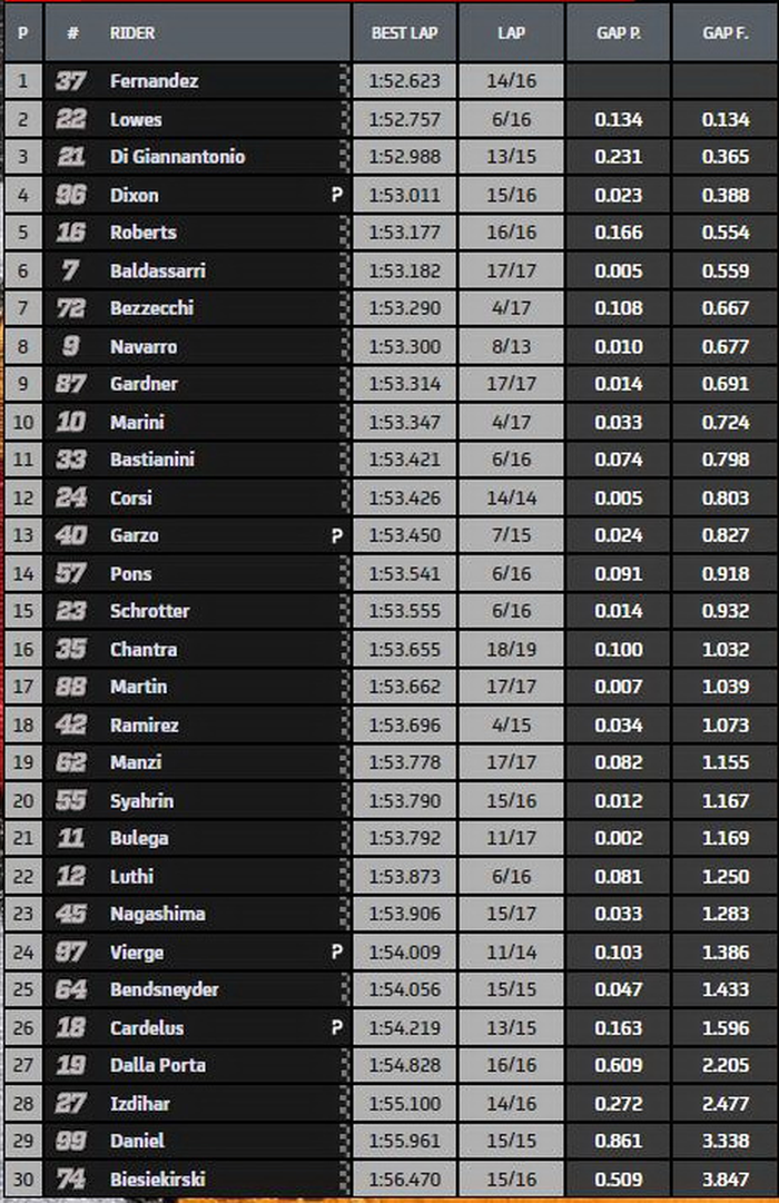 Hasil FP1 Moto2 Teruel 2020